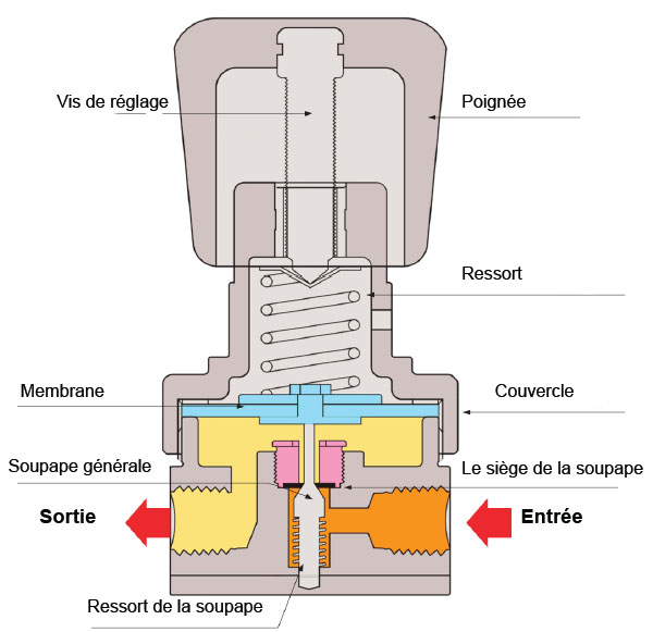 Régulateur de pression série DR 60 AlsaceFlow